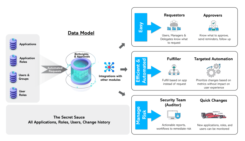 identity-access-data-model