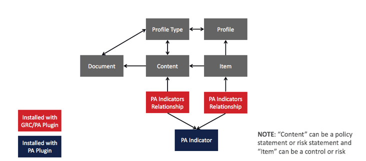 PA indicators