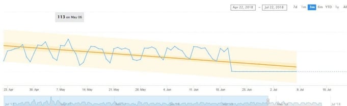 ServiceNow Performance Analytics