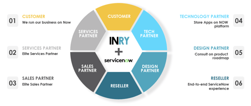INRY's 360-degree partnership with ServiceNow