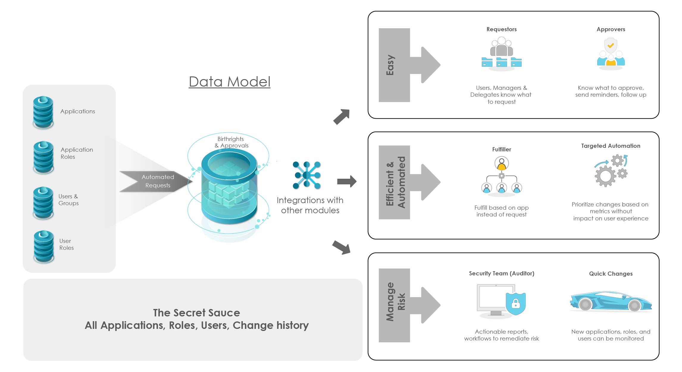 Identity Access Governance Data Model