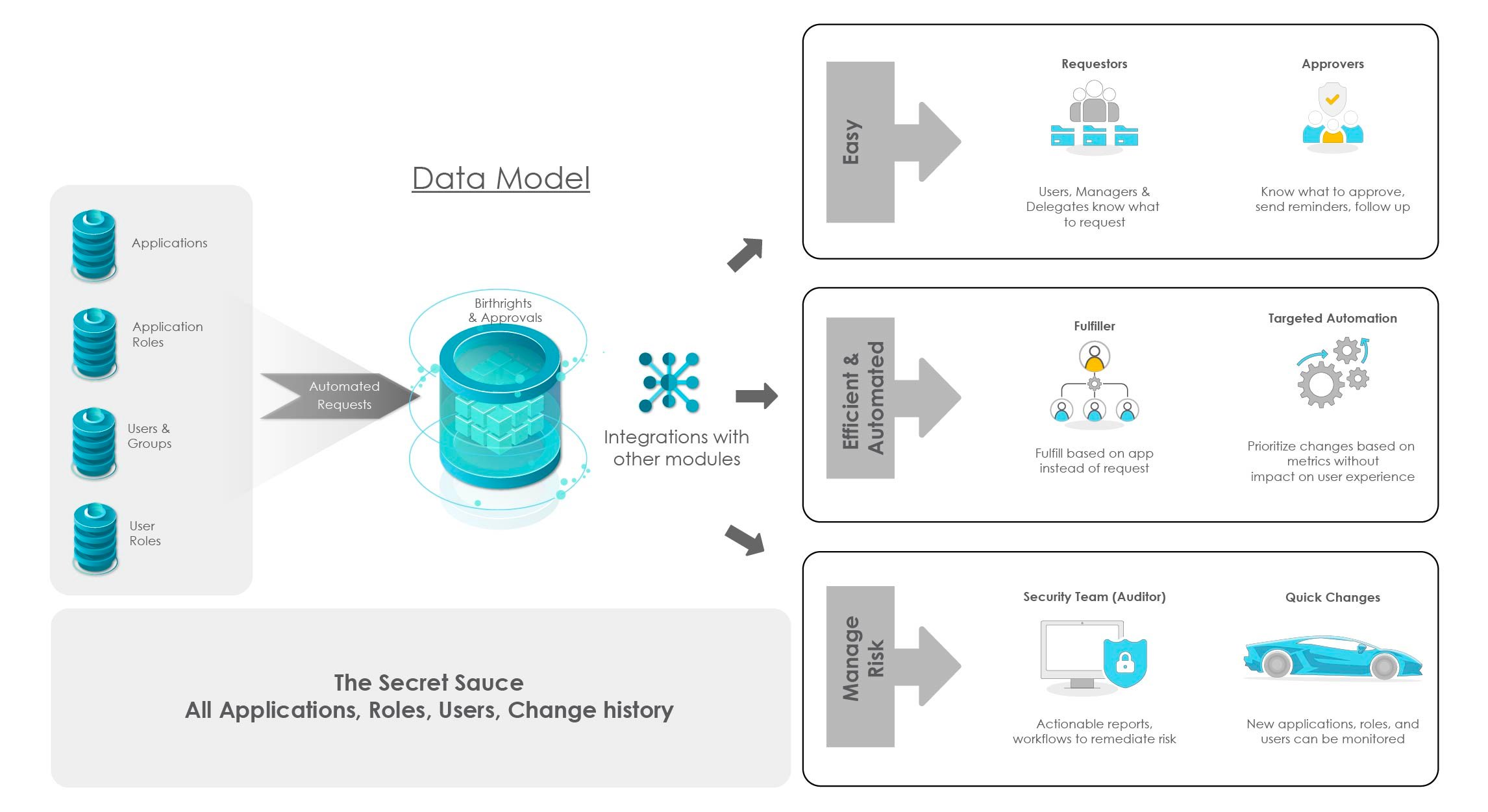 Identity Access Governance Data Model