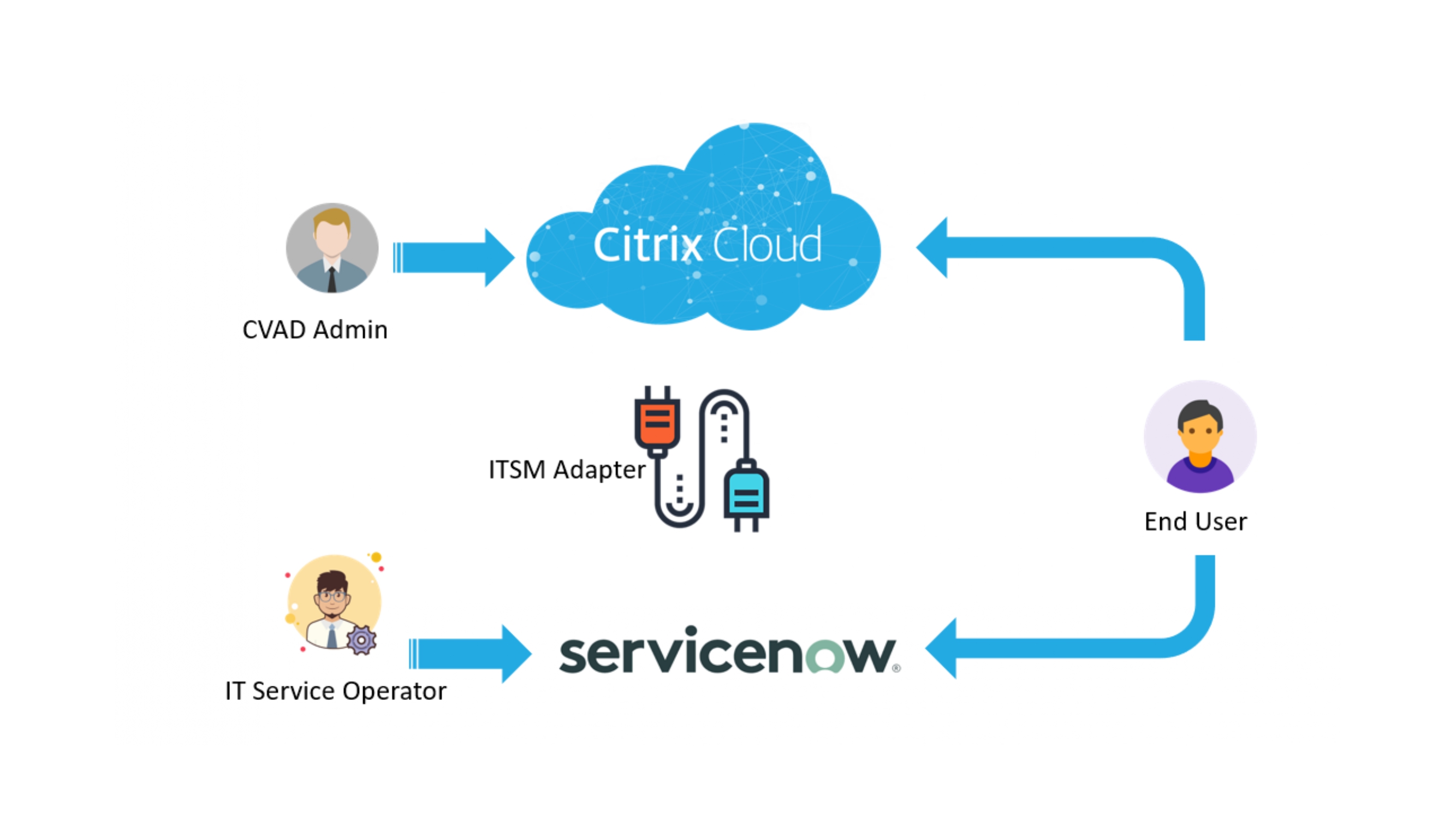Automated Workflows