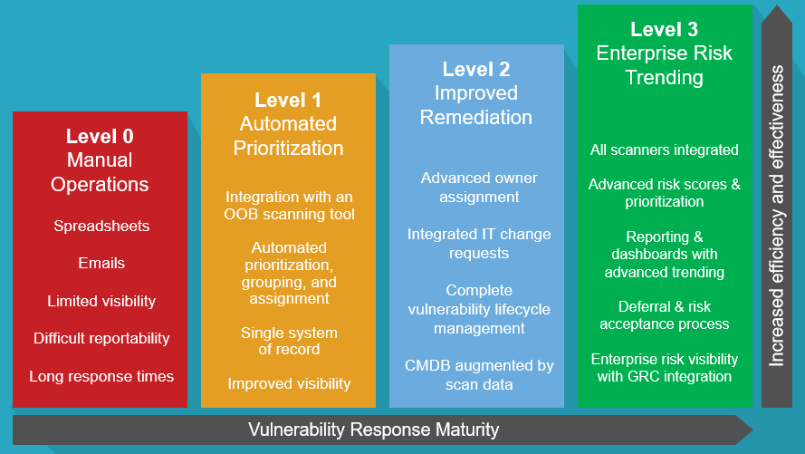 ServiceNow Vulnerability Response: Streamline Remediation